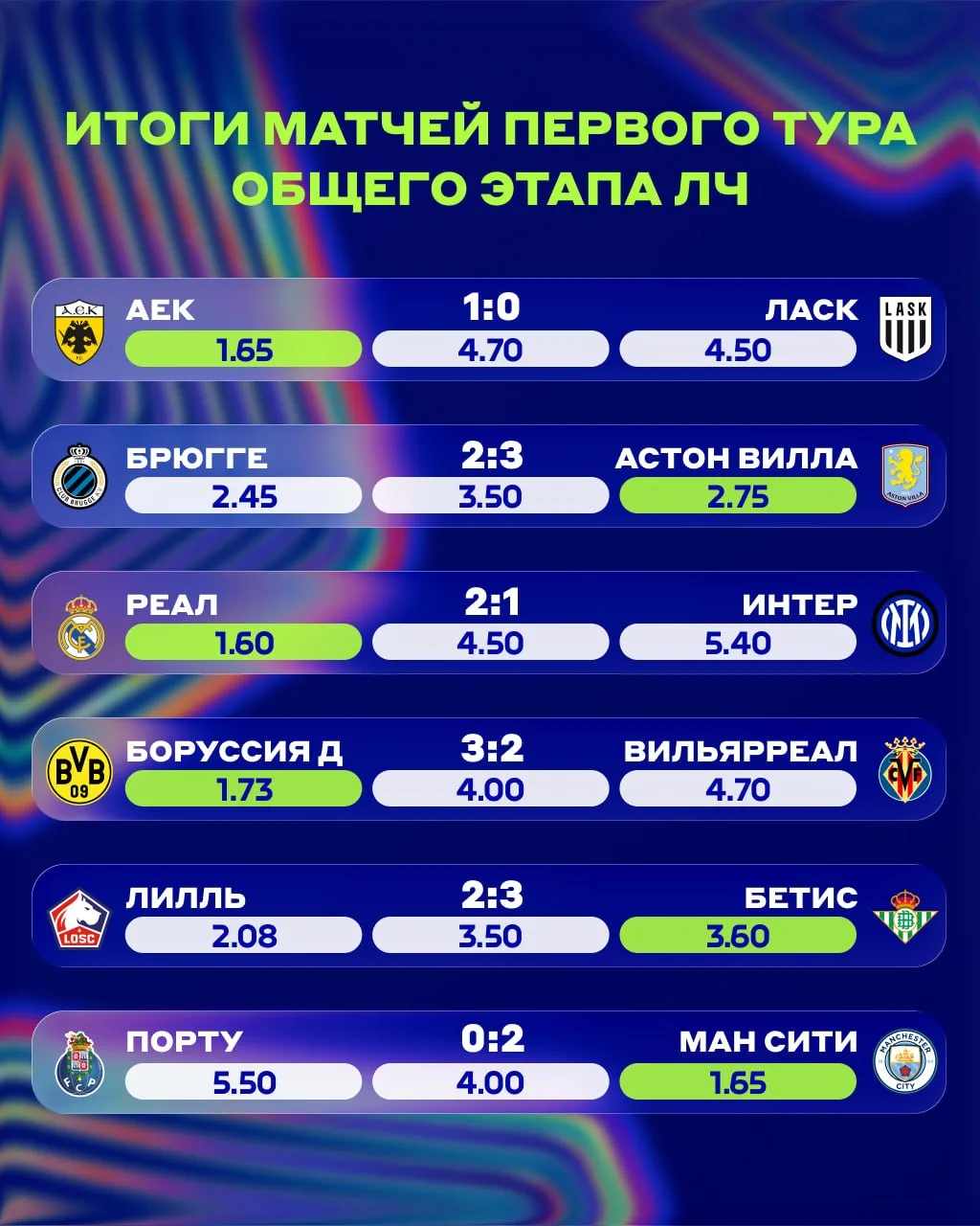 🔵 ПЕРВЫЙ ИГРОВОЙ ДЕНЬ ОБЩЕГО ЭТАПА ЛЧ ЗАВЕРШЕН!