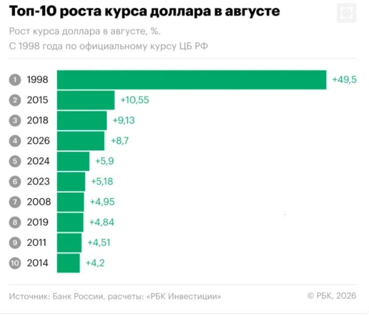 Еще немного сезонности. Август оправдал себя, как самый неблагоприятный месяц для рубля