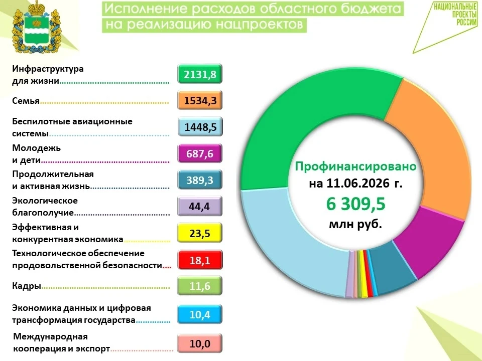 🚩 Информация о финансировании расходов областного бюджета на реализацию национальных п...