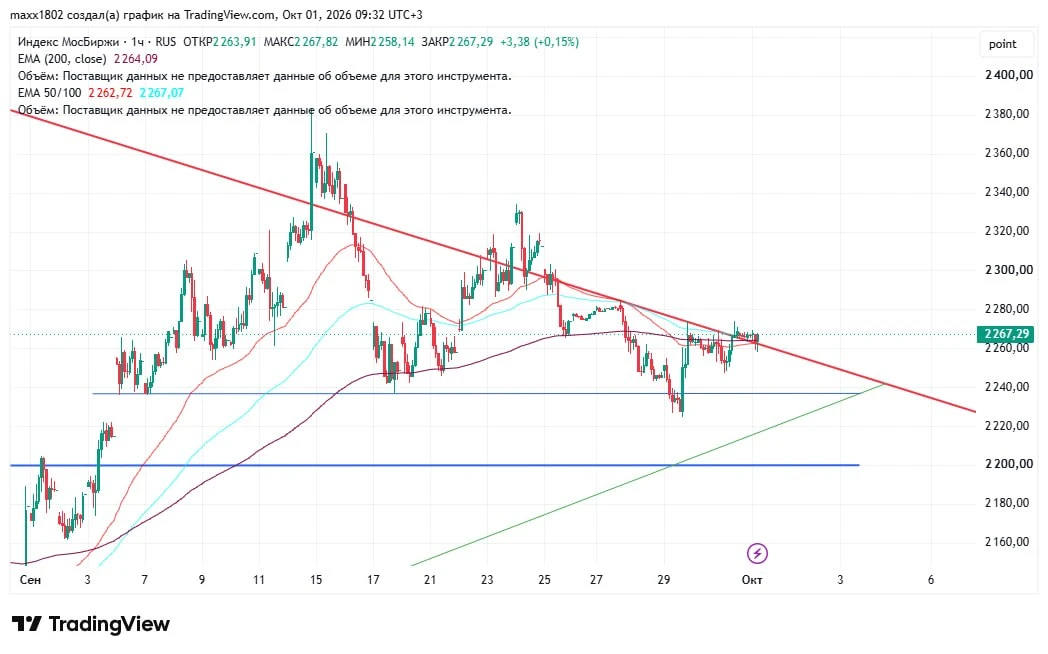 🏛 Утренний обзор Российского рынка акций #MOEX