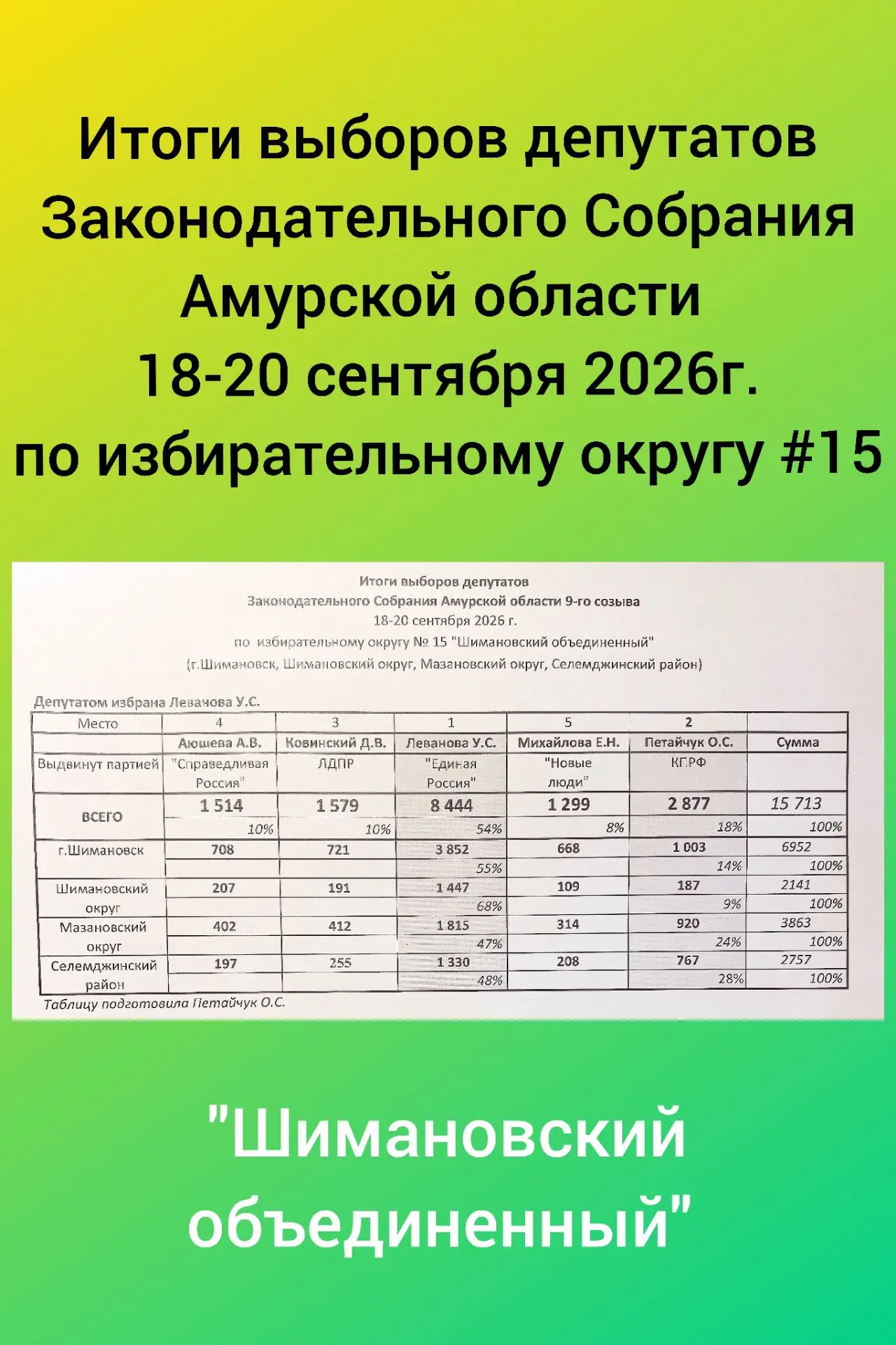Подведены ИТОГИ ВЫБОРОВ в Амурской области, прошедших 18-20 сентября 2026г.