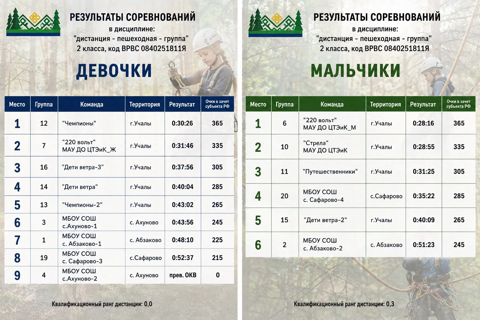 Результаты соревнований ✅