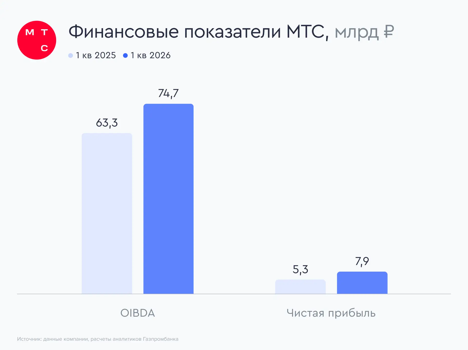 📶 МТС: нарастил выручку и прибыль в первом квартале 2026 года  Компания МТС представила финансовые р