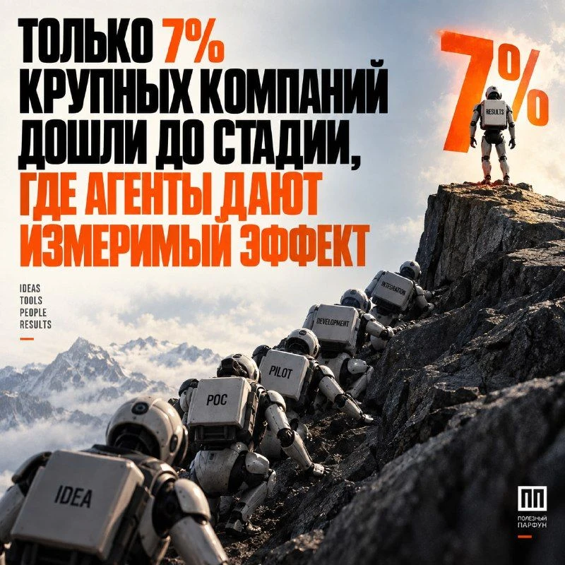 Только 7% крупных компаний дошли до стадии, где агенты дают измеримый эффект