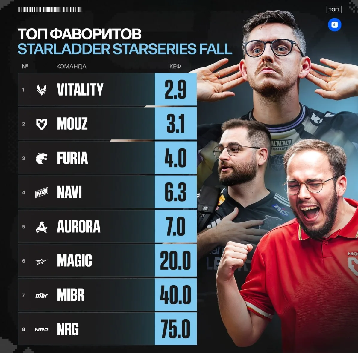 🇪🇺 Vitality возвращаются в фавориты, судя по коэффициентам от букмекеров