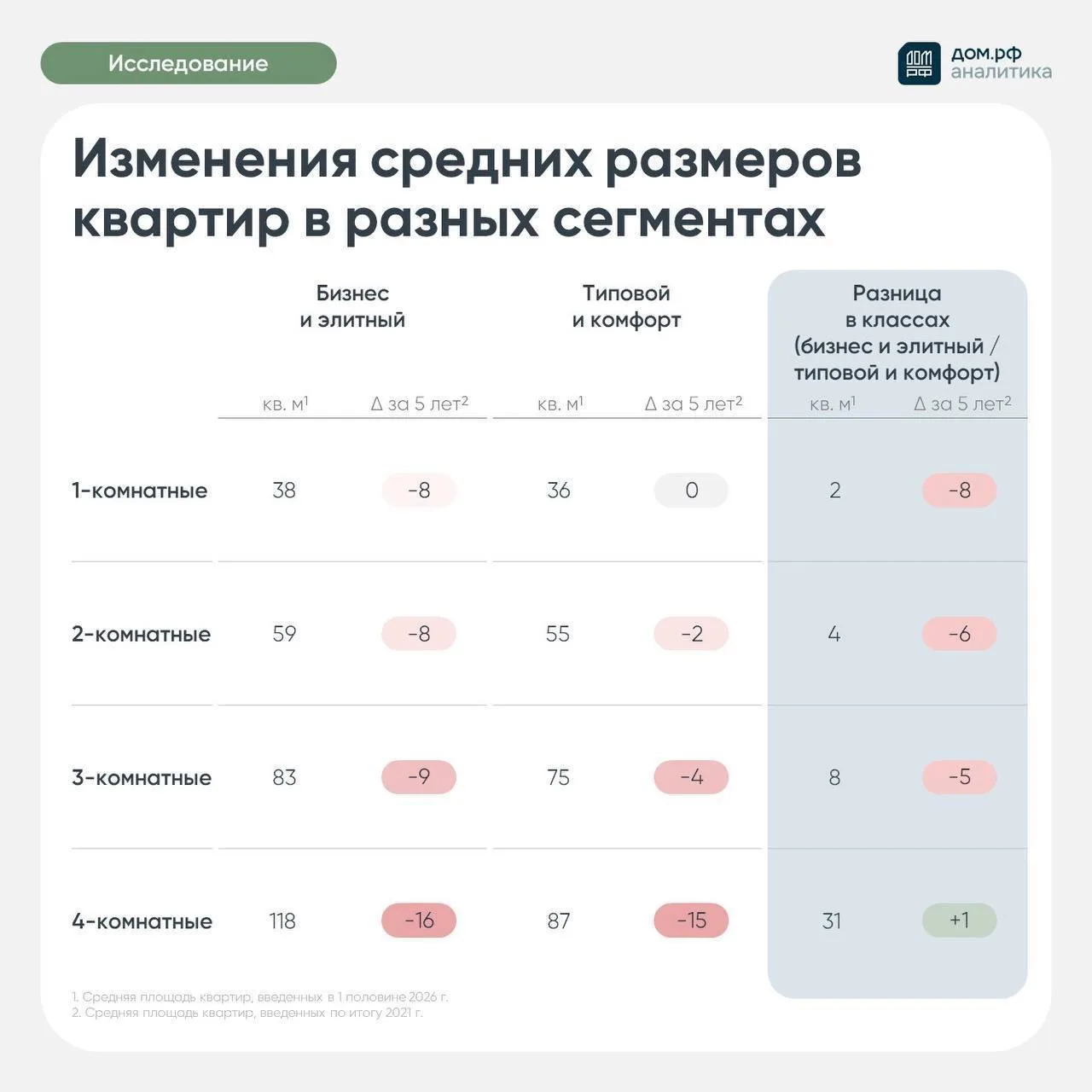 Премиальные новостройки продолжают худеть. Как пишут «РИА Недвижимость» со ссылкой на данные «Дом.РФ