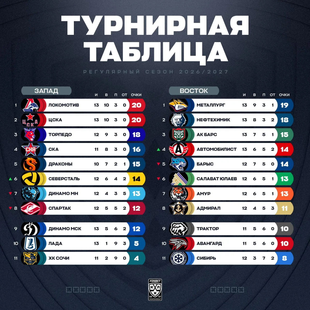 Турнирное положение в КХЛ на сегодняшний день