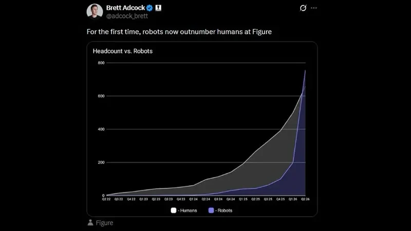 Figure AI установила рекорд: число гуманоидных роботов на предприятии впервые обогнало численность л