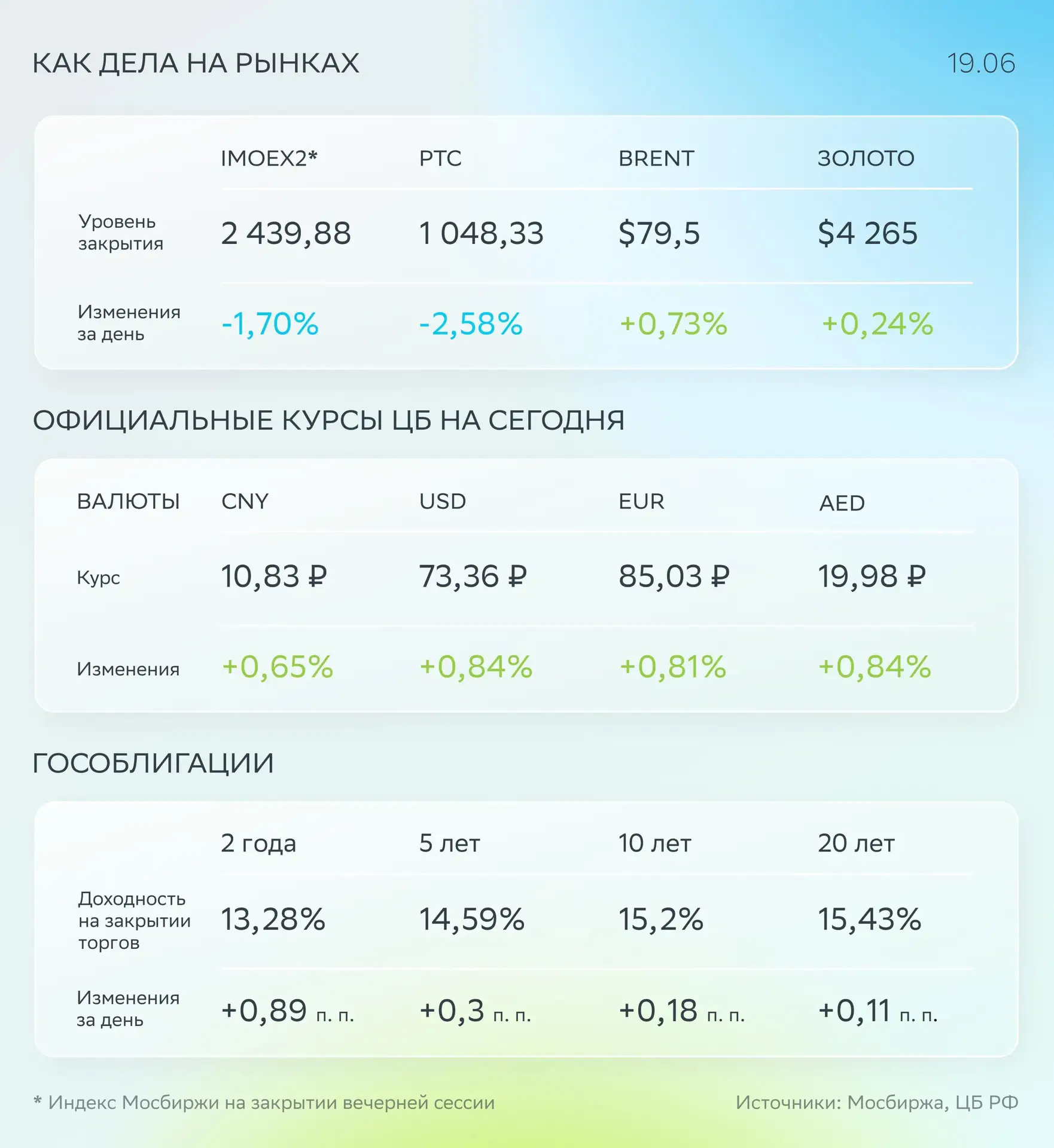 🟢 Фокус дня: новая ключевая ставка