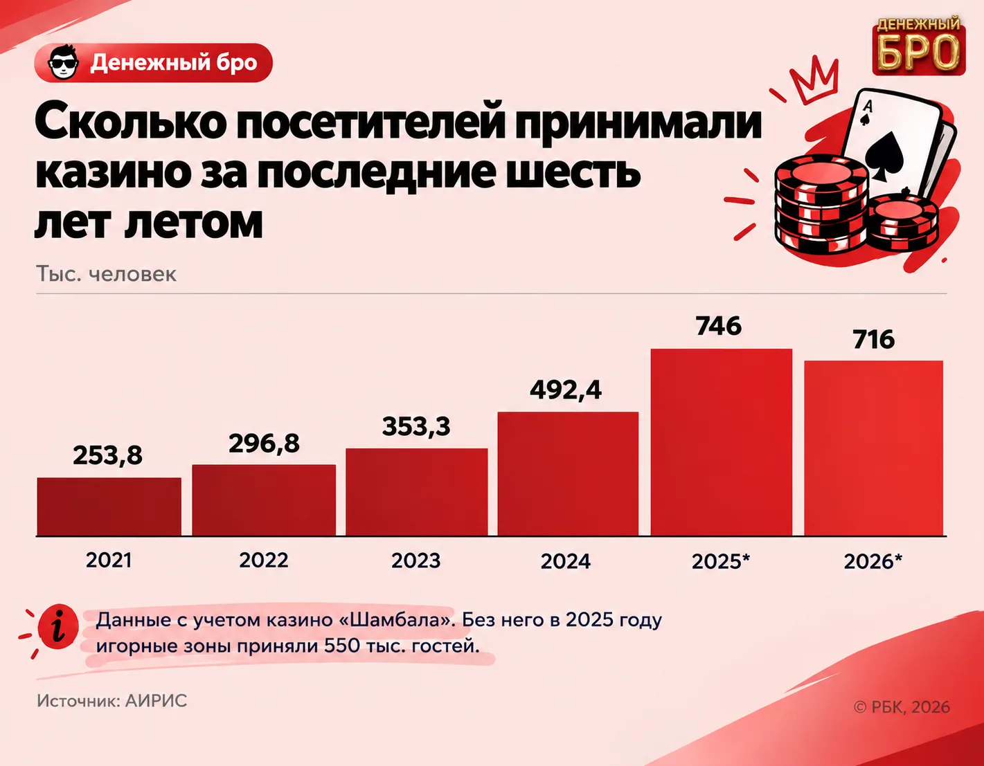Казино пошло ва-банк, но туристы не пришли