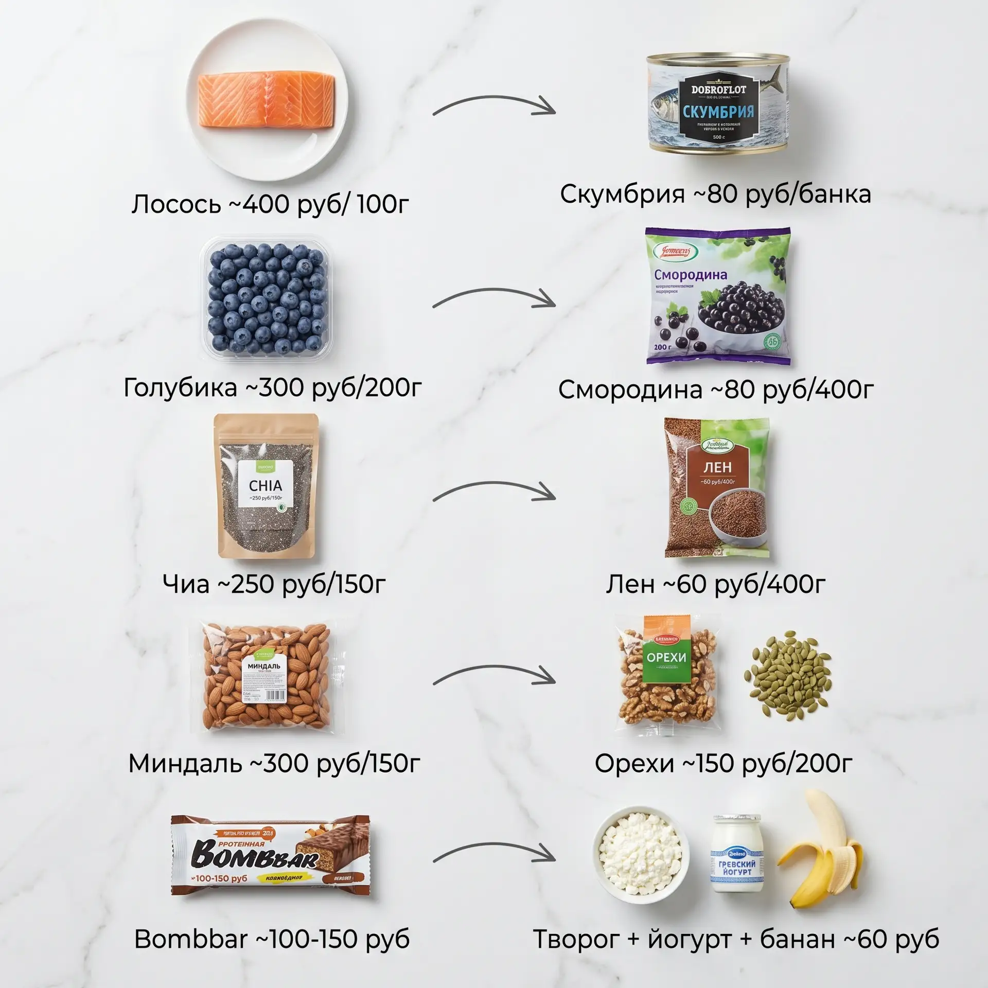 Замени дорогие пп продукты — польза та же, цена в разы меньше 

🐟 Лосось → сардины или скумбрия

Те