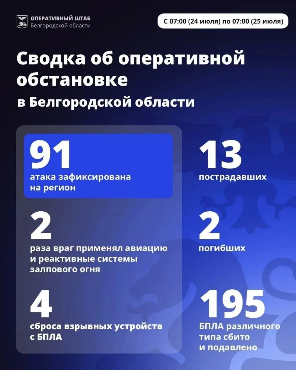 За минувшие сутки ВСУ 91 раз атаковали территорию Белгородской области.