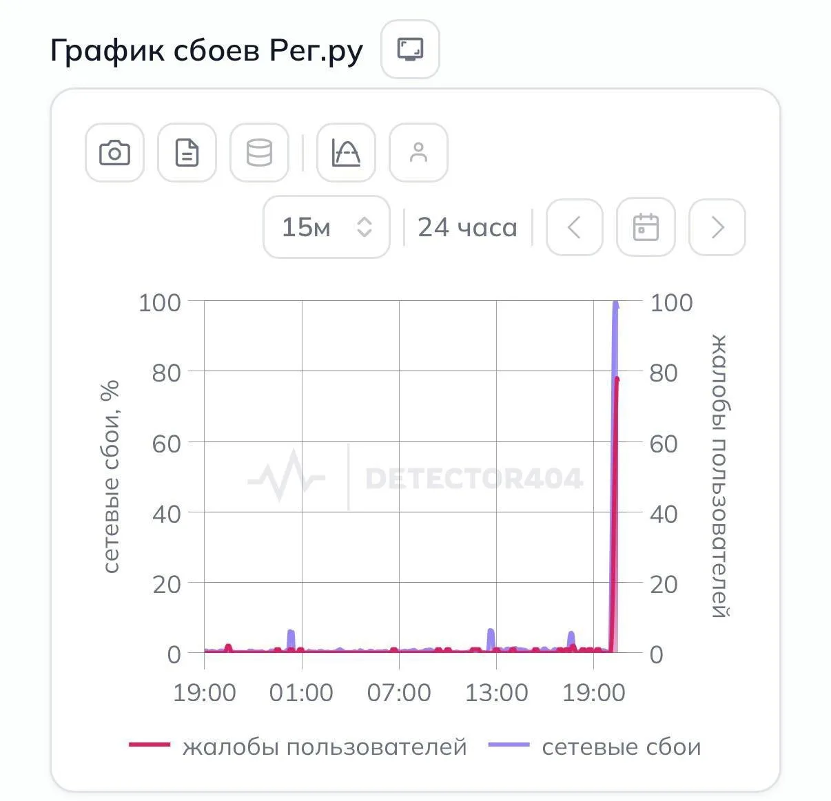 Перестали работать крупнейший регистратор доменов Рег ру и многие онлайн-сервисы.