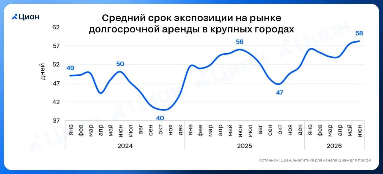 Стоимость аренды жилья в России снижается на фоне роста предложения. В июне квартиры сд...