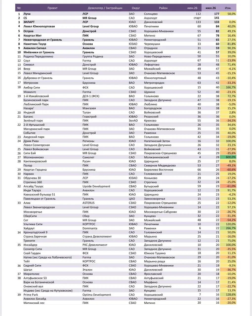 📊 Итоги июля на рынке новостроек Москвы.