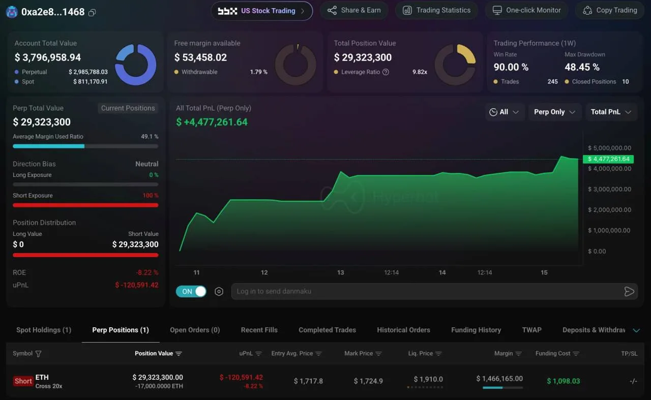 В течение последних пяти дней трейдер 0xa2e8 провел 10 сделок с ETH, открывая как длинные, так и кор