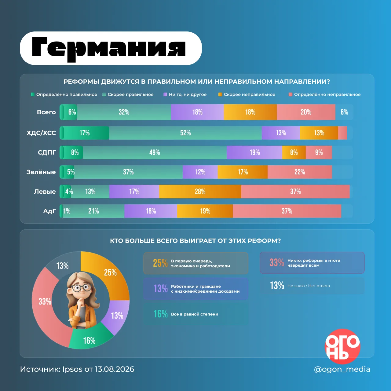 🔥 Немцы считают, что реформы навредят всем