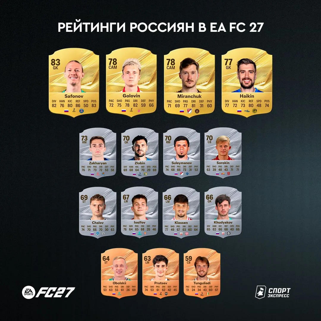 У Сафонова самый большой рейтинг среди россиян в EA FC 27 😎