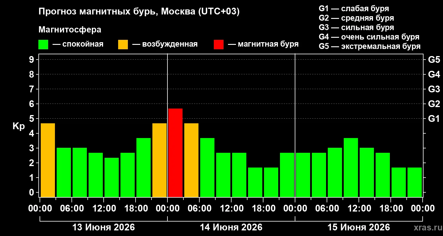 🌈  Прогноз магнитных бурь на ближайшие дни до 15 июня включительно.