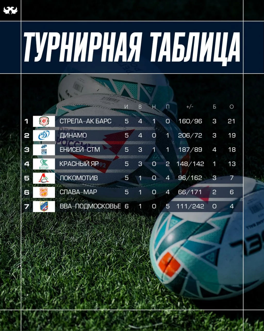 Пришла пора подвести итоги тура 📊

«Стрела-Ак Барс» осталась единственной командой без поражений 