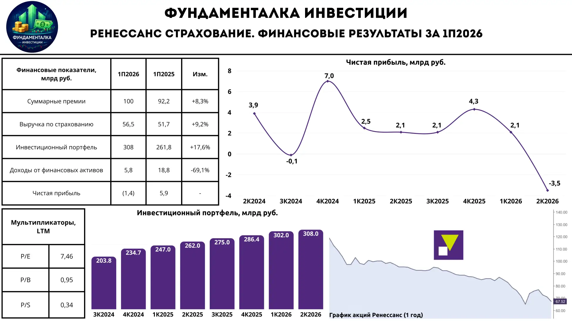 🏦 Ренессанс Страхование. Фокус на повышении акционерной стоимости