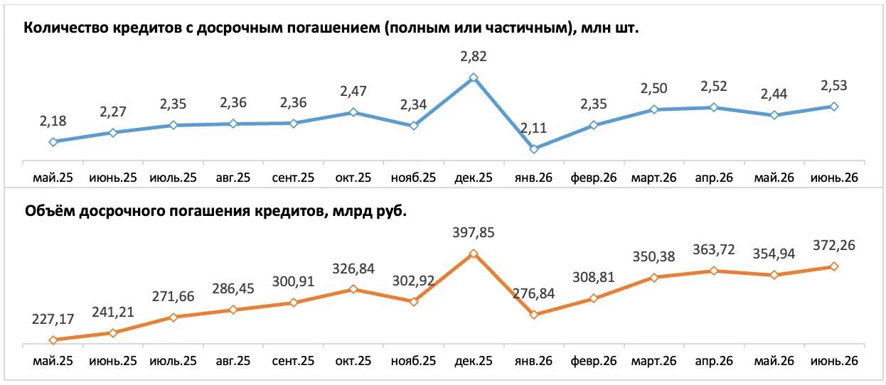 💰Россияне массово гасят ипотеку досрочно - рекорд за июнь

По данным ОКБ, в июне заемщики направили
