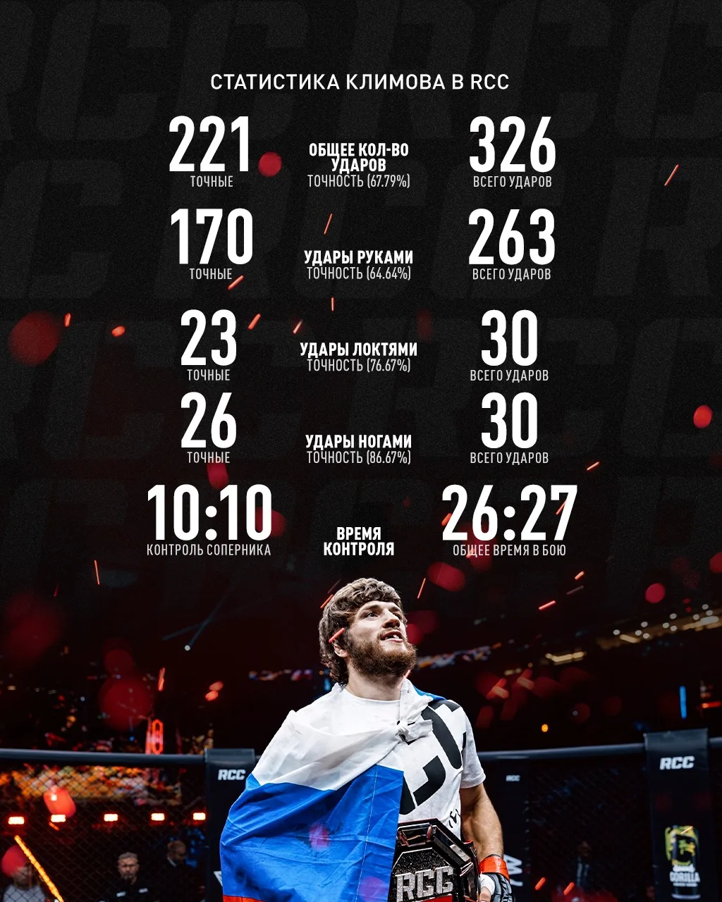 📊 Статистика чемпиона легкого веса RCC!