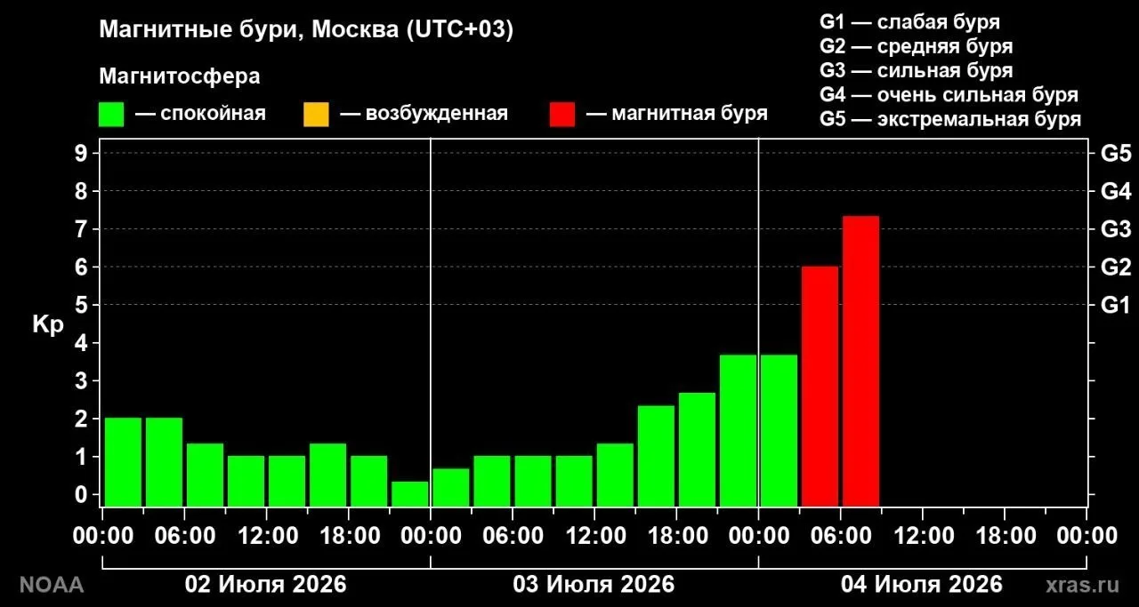 Мощная магнитная буря началась на Земле — она стала второй по силе в этом году, сообщил...