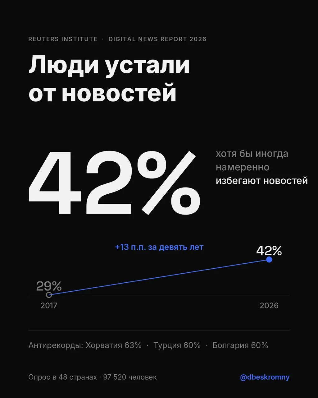Новостям больше не верят

Свежий Reuters Institute опросил людей в 48 странах: уже 42% признаются, ч