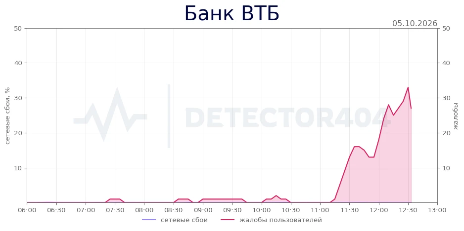 Банк ВТБ - всплеск жалоб