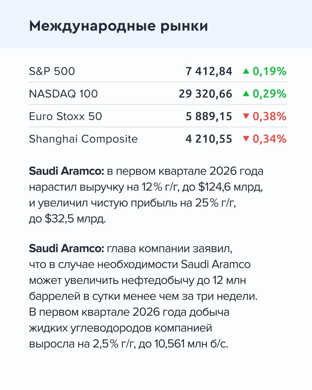 ➡️ Что происходит на рынке Сегодня, 12 мая  🔹 По уточненному прогнозу Минэкономразвития, инфляция в 