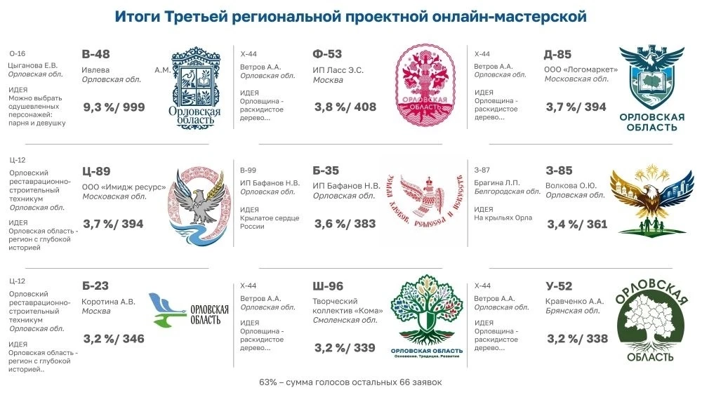 📍 Бренд Орловщины определён! 
 
Его жители выбирали в рамках открытого конкурса. Итоги подвели вчер