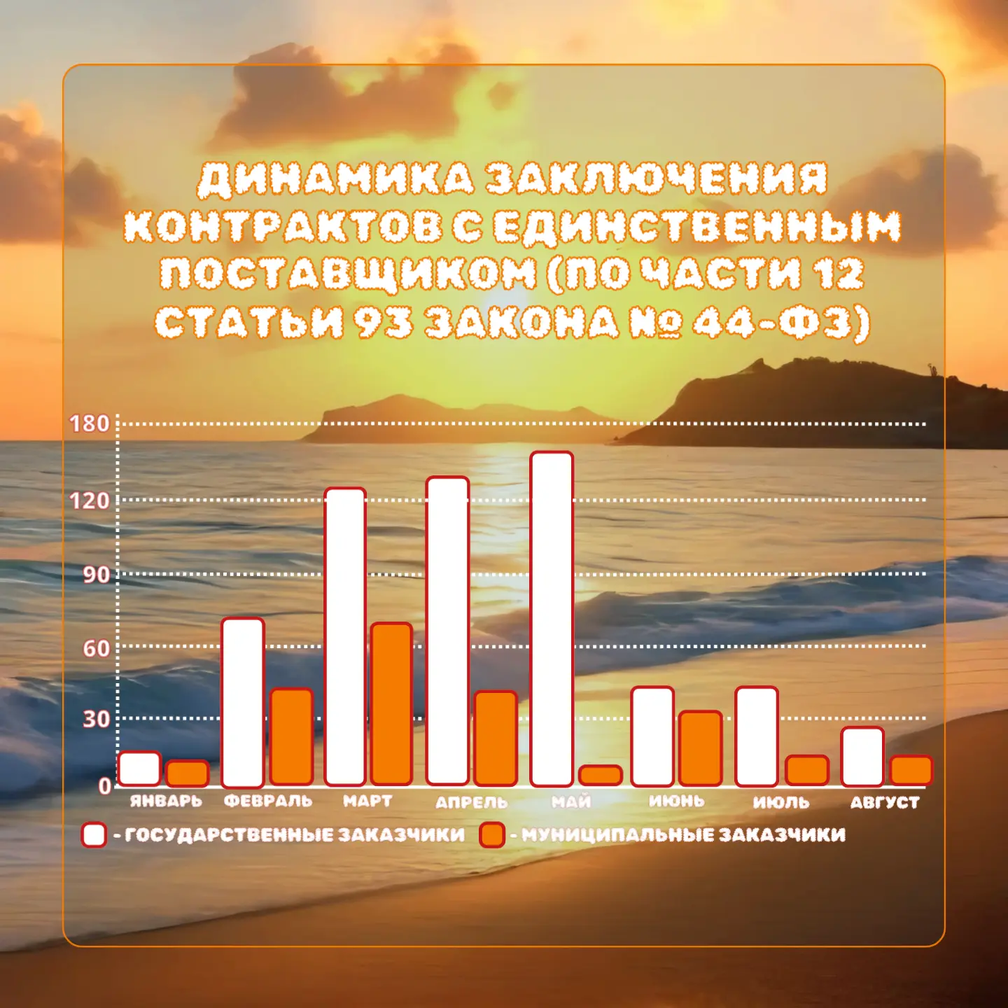По данным Единой информационной системы в сфере закупок с начала 2026 года динамика зак...