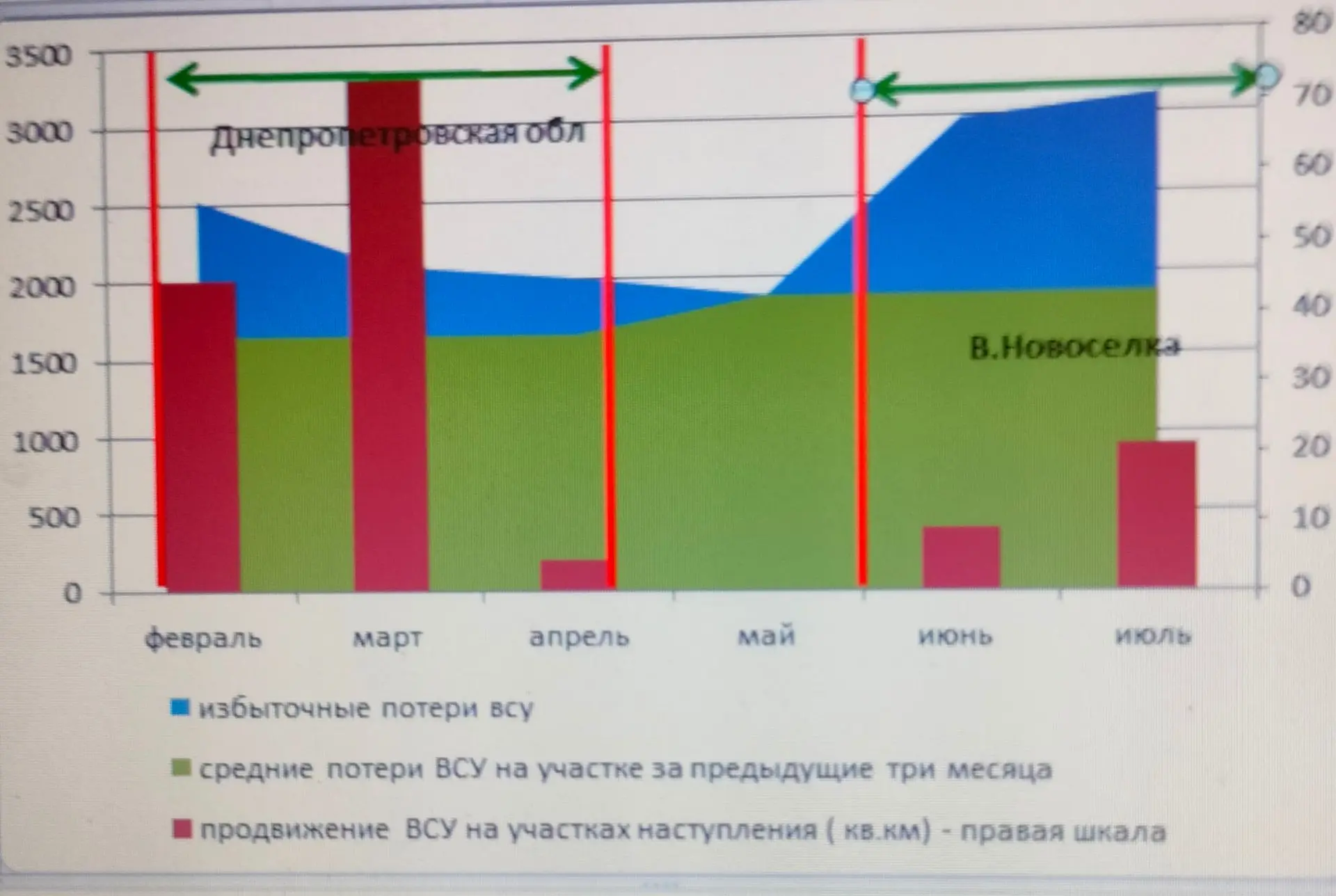 Результаты "контрнаступов противника"  на двух направлениях 
Днепропетровском с 1 февраля по 7 апрел