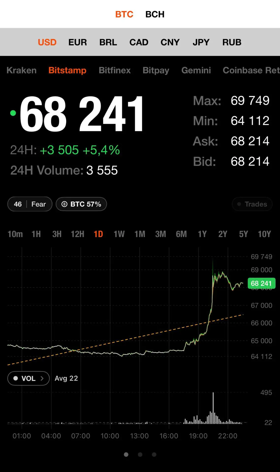 ❗️🚀 Биткоин взлетел на 5,4% до 68 тысяч долларов!
