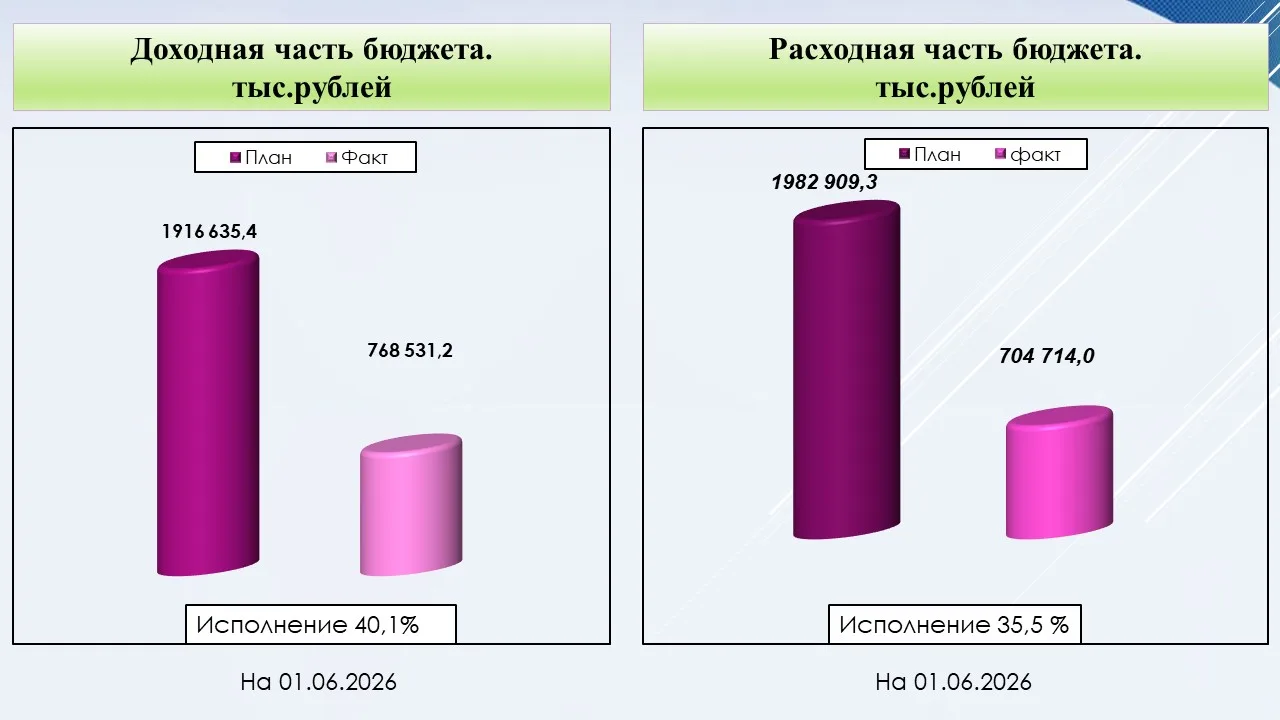 Отчет об исполнении бюджета Тугулымского муниципального округа на 01.06.2026г