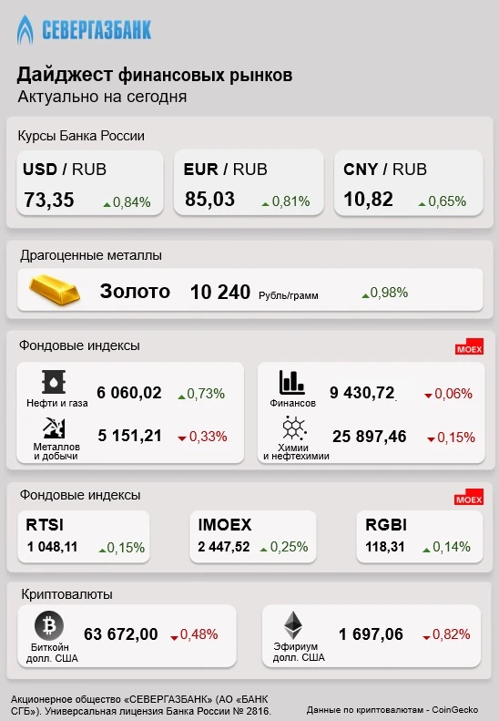 Дайджест финансовых рынков