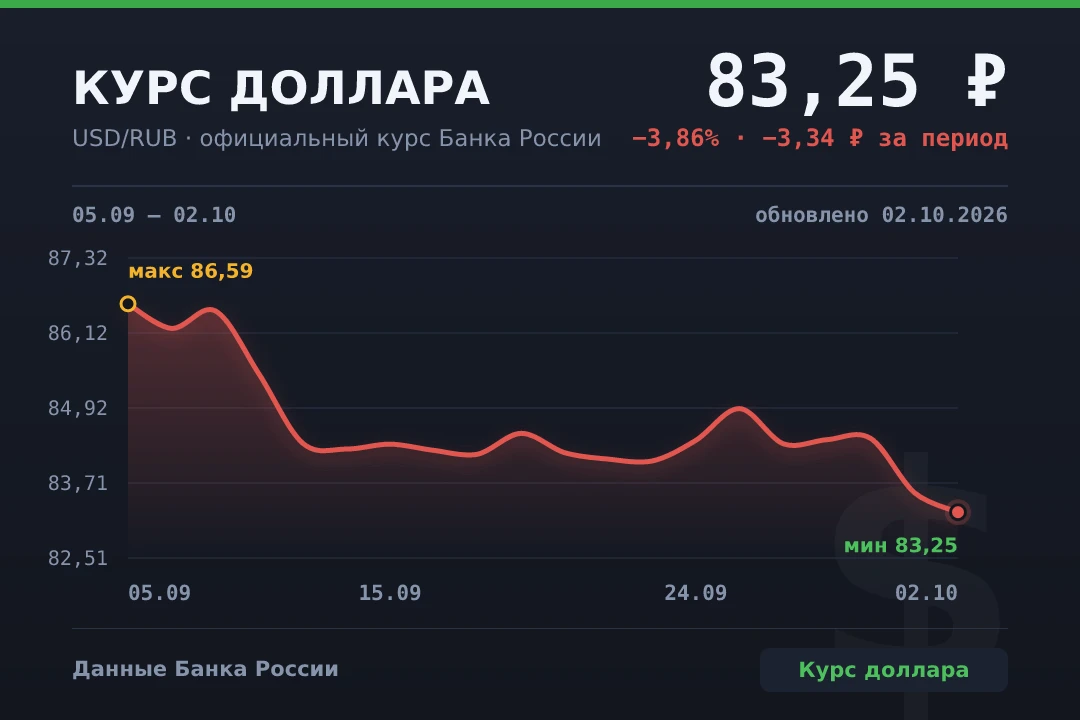 📉 Доллар подешевел до 83,25 ₽ — официальный курс на 02.10.2026