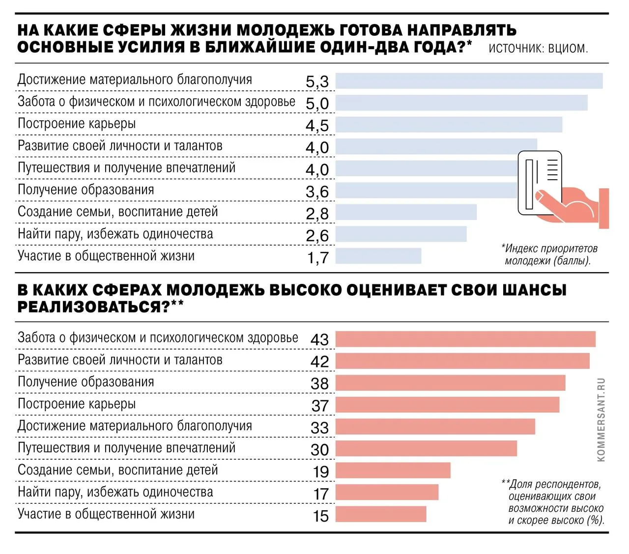 🤑 Для российской молодёжи на первом месте оказалось стремление к материальному благопо...