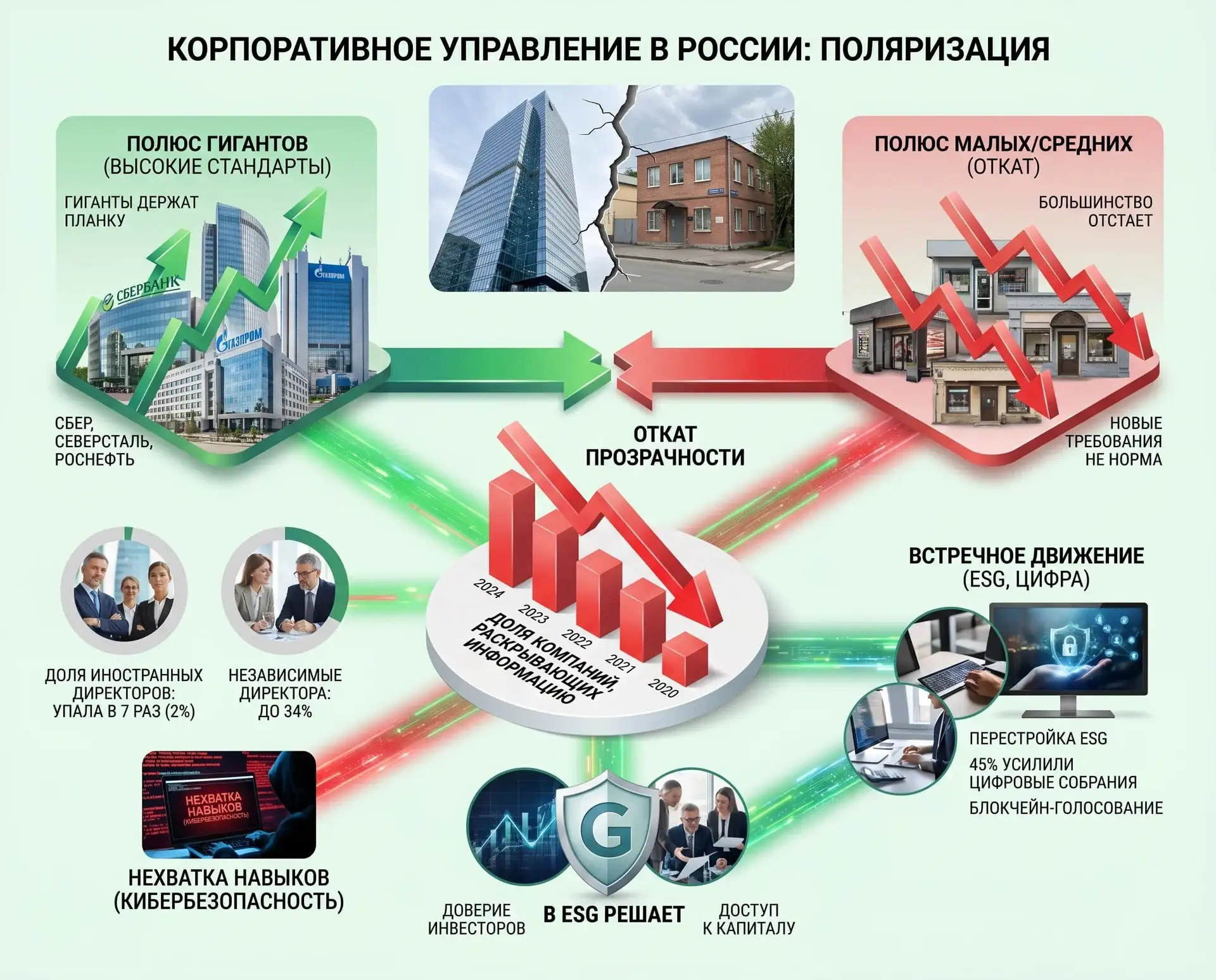Корпоративное управление в России разделилось надвое

В РСПП представили XV Национальный доклад по к