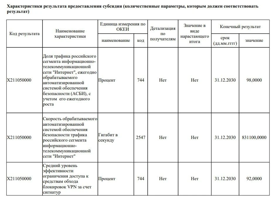 РКН планирует заблокировать до 92% VPN к 2030 году, выделив на это 40 млрд рублей.   Средства пойдут