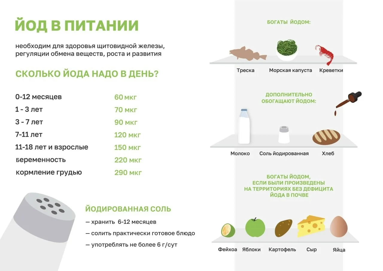 🔹Более 2 миллиардов человек в мире страдают от дефицита йода, среди них почти у 700 мл...