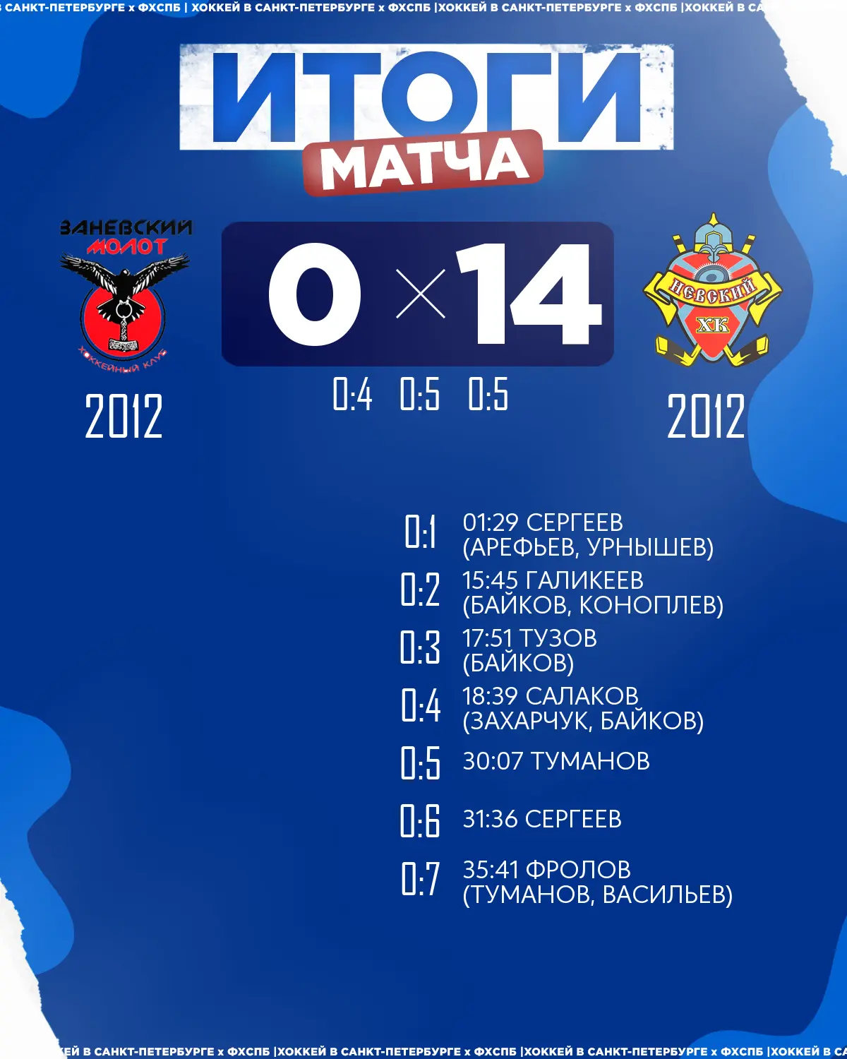 🏒ХК «Невский» 2012 одержал победу над 🏒ХК «Заневский Молот» 2012 со счётом 14:0!