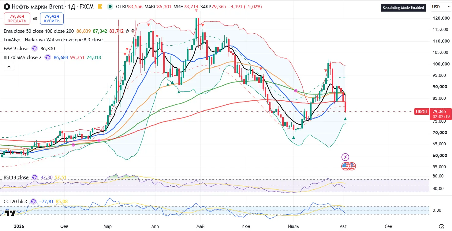 🌎🛢Нефть марки Brent в моменте. Эм.. Кхе - кхе... Нефть по 79 заказывали? Имейте ввиду, как только 