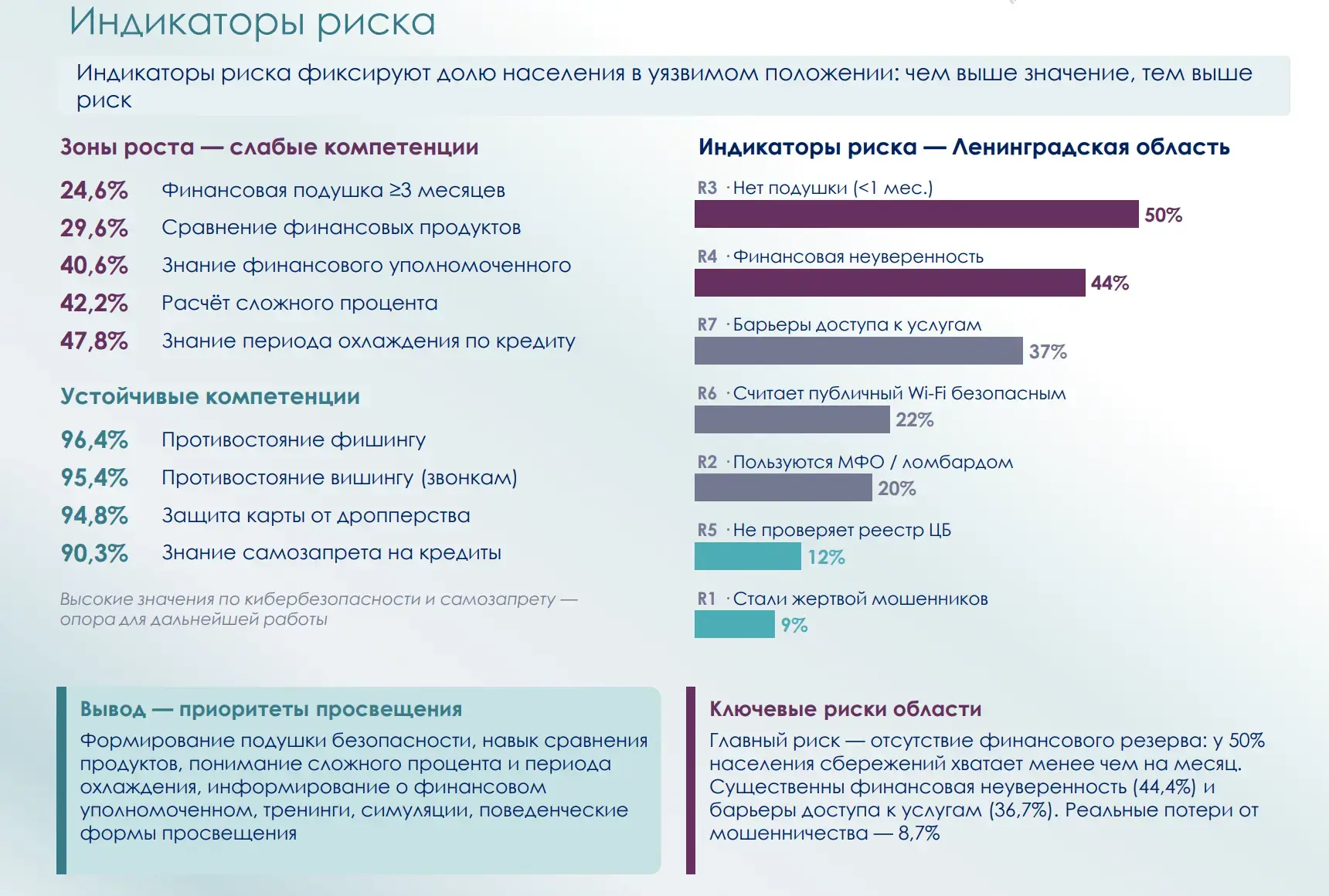 [ИТОГИ МАСШТАБНОГО ИССЛЕДОВАНИЯ: ФИНАНСОВАЯ ГРАМОТНОСТЬ ЖИТЕЛЕЙ ЛЕНОБЛАСТИ]