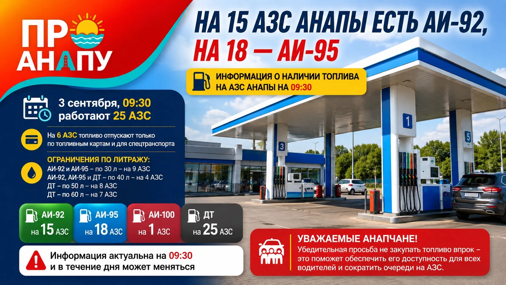 На 15 АЗС Анапы есть АИ-92, на 18 — АИ-95
