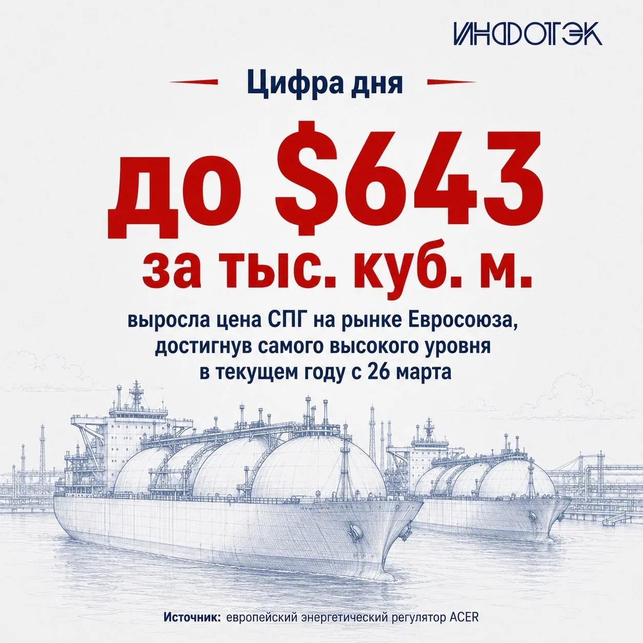 Цены на СПГ в Европе достигли мартовских максимумов текущего года