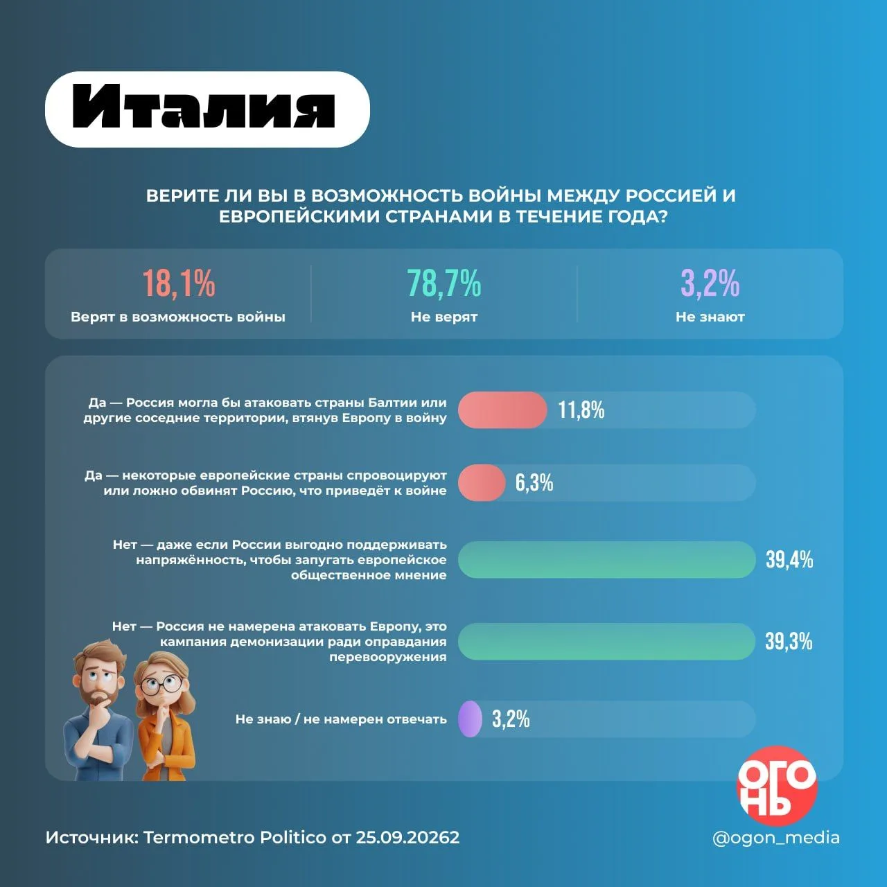 🔥Итальянцы считают, что российской угрозы нет