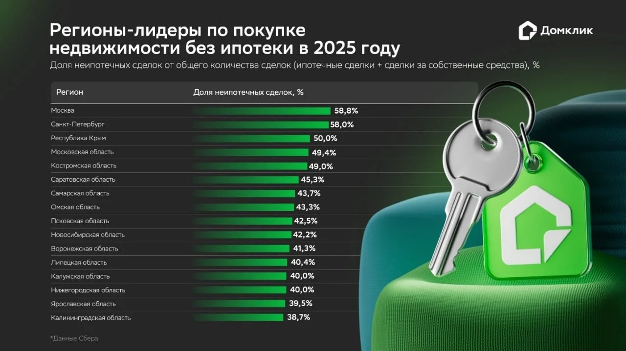 Количество неипотечных сделок выросло на 12,4%  Наши аналитики изучили, как изменился спрос на покуп