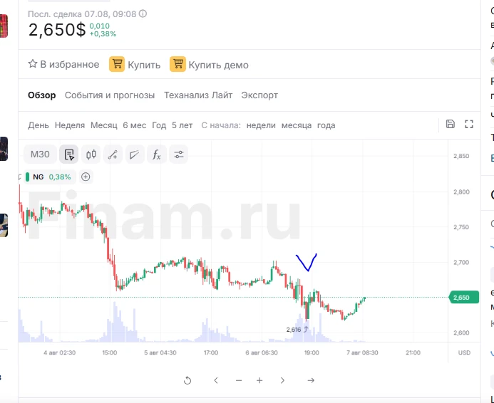 вчерашний очевидный медвежий отчет совсем не впечатлил рынок газа ! что то не так , либ...